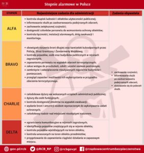 Grafika przedstawia stopnie alarmowe w Polsce